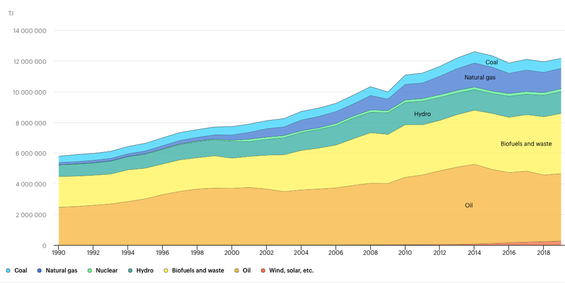 Figure 6 – Evolution of total energy supply by source, Brazil 1990-2019. Source: IEA (2022)